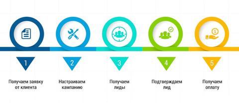 Платите только за покупателей, которых мы привлечем