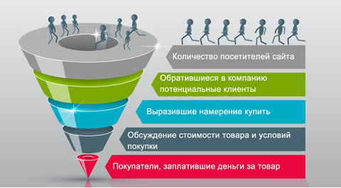 Платите только за покупателей, которых мы привлечем