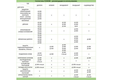 Геотекстиль нетканый Геоком Д-100 2,1x100 м