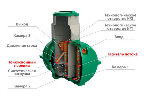 Септик Дачный зеленый