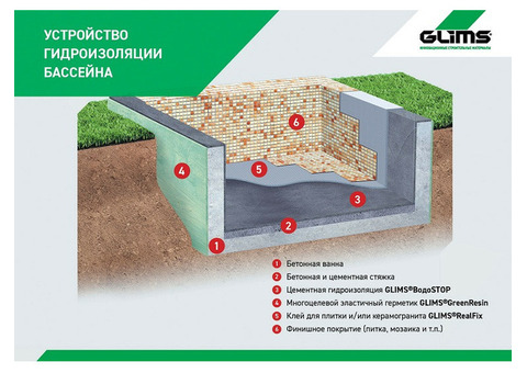 Обмазочная гидроизоляция Glims ВодоStop 18 кг