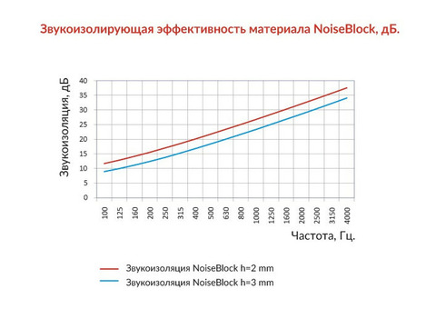 Звукоизоляционная мембрана для профиля StP NoiseBlock 30 мм