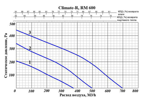 GlobalVent Climate RM600