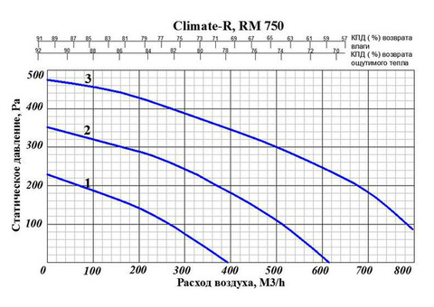 GlobalVent Climate R750