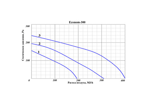 GlobalVent Econom 300