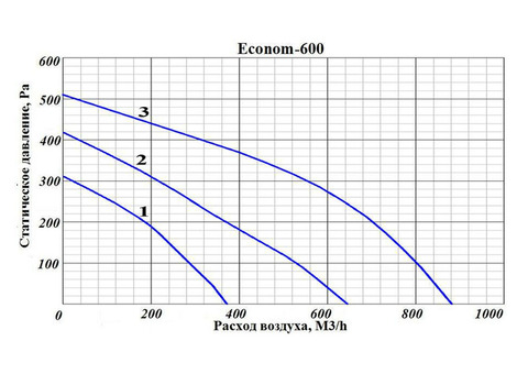 GlobalVent Econom 600