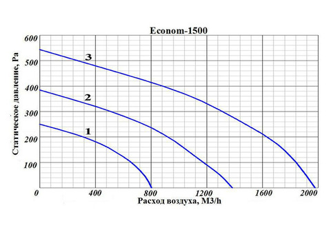 GlobalVent Econom 1500