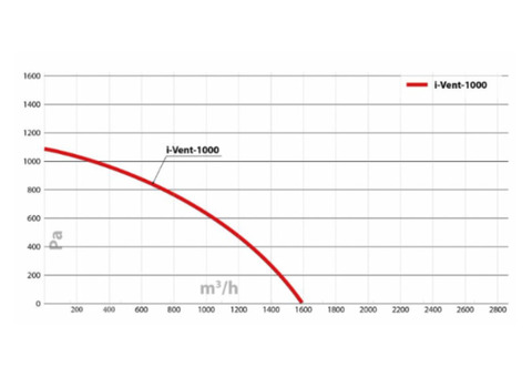 Turkov i-VENT-1000 W