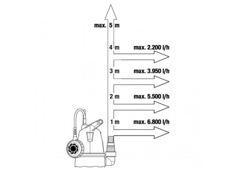 Насос дренажный Gardena 8200