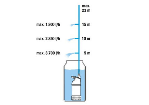 Насос погружной Gardena 4700/2 inox