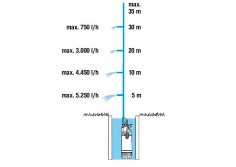 Насос погружной Gardena 5900/4 inox