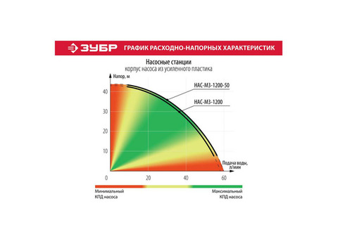 Станция насосная Зубр Мастер НАС-М3-1200-50