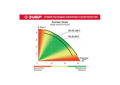 Станция насосная Зубр Мастер НАС-М3-1200-Ч