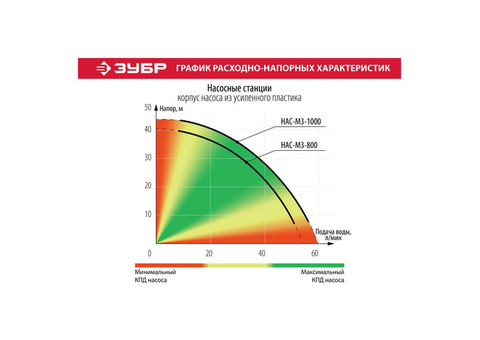 Станция насосная Зубр Мастер НАС-М3-800