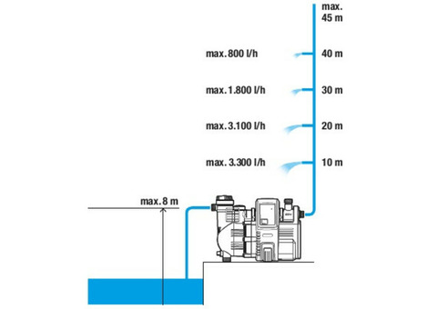 Насос напорный Gardena 4000/5E Comfort автоматический