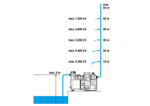 Насос напорный Gardena 6000/6E LCD inox Premium автоматический