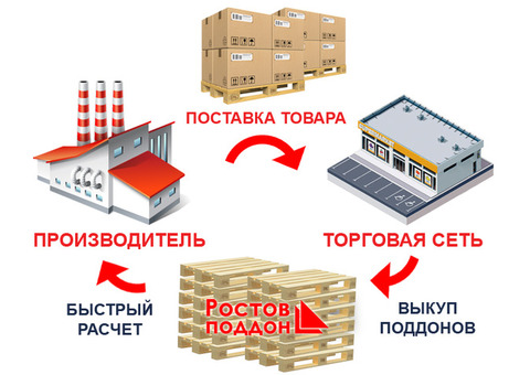 Поддоны и европаллеты для торговых сетей, поставщиков продукции и супермаркетов!