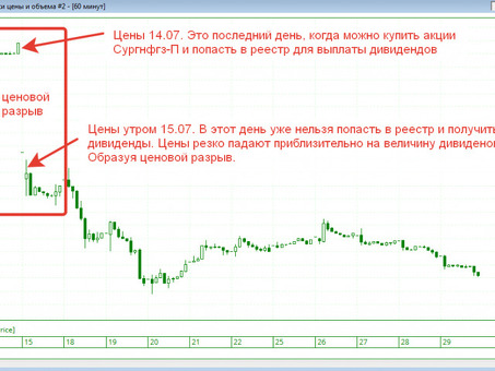 Режим торгов Т 2, торговая 2с2.