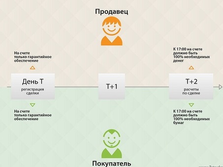 Режимы расчётов Т0, Т 1, Т 2, торговая 2с2.