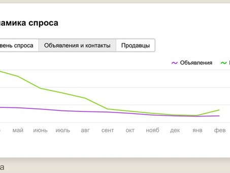 Самые продаваемые товары на «Авито»: динамика спроса на 2022 год, легко продать легко купить .