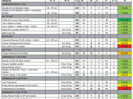 ТОП-7 лучших автокресел Для детей от 9 до 36 лет кг: плюсы и минусы , отзывы , цена, автокресло olsson voyager fix.
