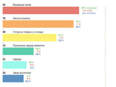 Воронка продаж интернет-магазина : конвертируем лиды в прибыль , воронка привлечения клиентов .