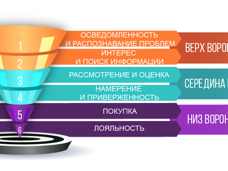 Воронка продаж : что это такое – примеры , этапы , конверсия , воронка привлечения клиентов .