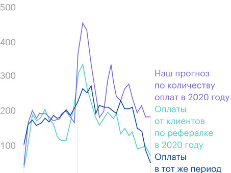 Стоимость привлечения клиента контекстной рекламой , стоимость привлечения клиента .