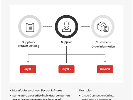 Бизнес-модели электронной коммерции B2B с b2be.