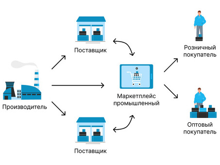 B2b тендерная площадка