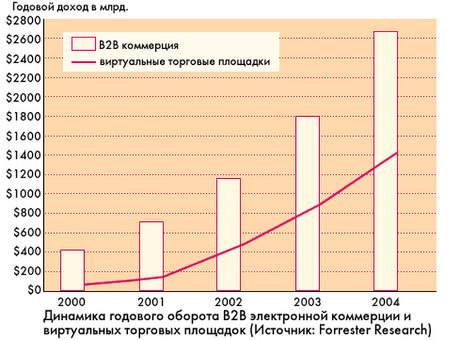 Группа площадок в2в, группа площадок в2в.