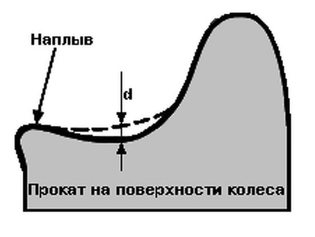 Как делают железнодорожные колёса ?