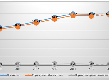 План бизне с-кормов для домашних животных, бизнес по производству собак.