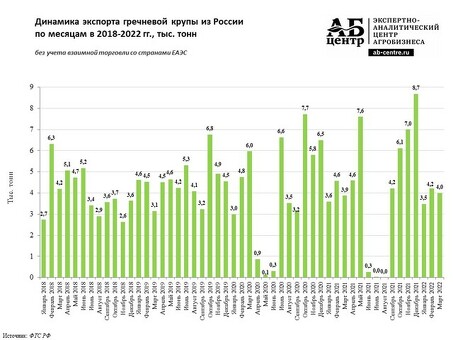 Экспорт зерна, такие как гречневая статистика России-2012, экспорт гречневой федерации.