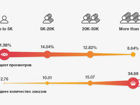 Как увеличить продажи на 30% с помощью триггерных рассылок - Инжиниринговая группа компаний «TECH-GROUP», как увеличить продажи в магазине.