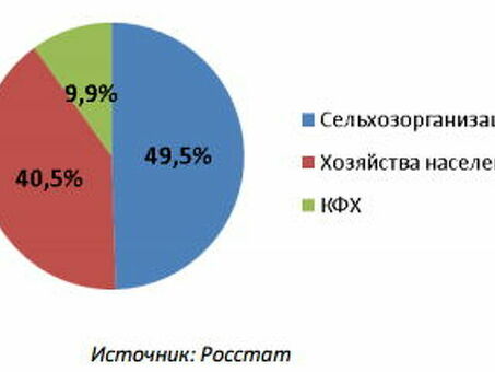 Крупные производители отечественной сельскохозяйственной продукции Часть 1 | Агропромышленные комплексы, являющиеся поставщиками сельскохозяйственной продукции.