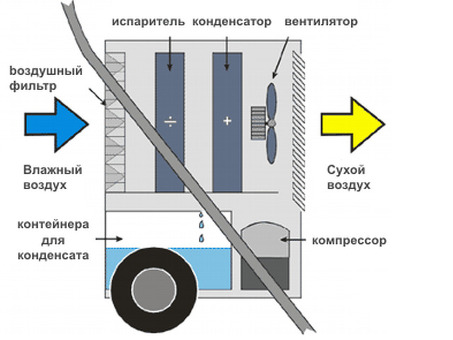 Осушитель воздуха Master DH 92