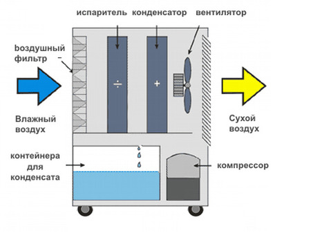 Осушитель воздуха Master DH 716