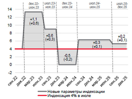 Прогнозирование социально-экономического развития, Прогнозирование социально-экономических показателей.