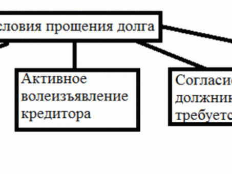 Амортизационные долги по кредитам освобождаются от подоходного налога | Новости ПроБизнес, Налог на списание долгов.