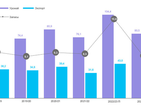 Пшеница - время сбора урожая 30 мар 2023, 12:26, индекс сдвига к 2024 году.