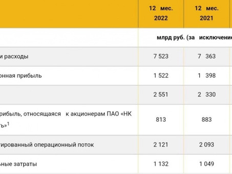 Нефтяная компания ПАО "Роснефть" Распределение. $ROSN (Роснефть), понятые.