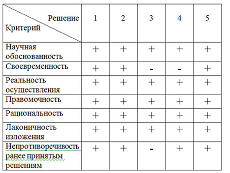 Глава 3. Пути повышения эффективности и качества управленческих решений, пути повышения эффективности и качества управленческих решений.