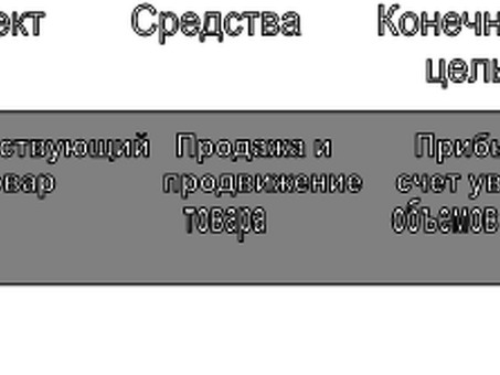 Концепция интенсификации коммерческих усилий, концепция интенсификации коммерческих усилий пример.