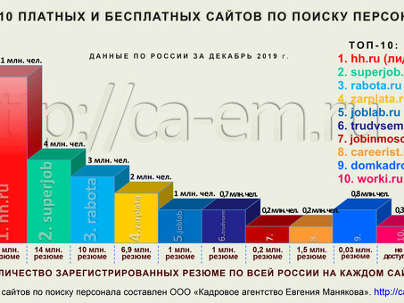 Hh ru Волгоград: как подать объявление о вакансии на сайте работы ?