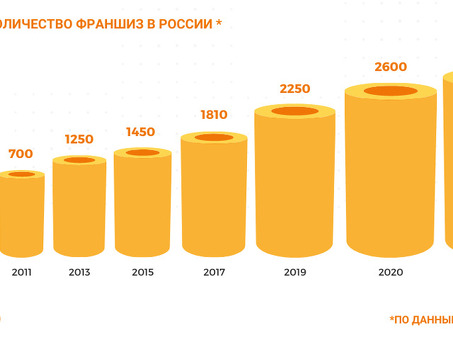 База франшиз в России: как найти свой бизнес