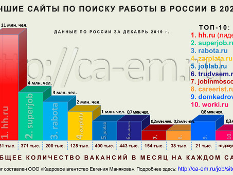 Топ-10 бесплатных сайтов для размещения вакансий для работодателей