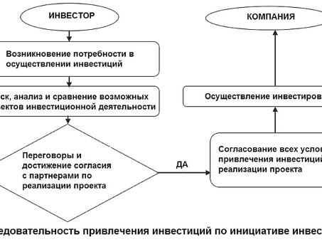 Как выбрать компанию для инвестирования в бизнес : советы и рекомендации