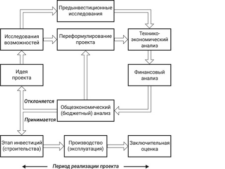 Лучшие бизнес проекты для инвестирования в России и за рубежом