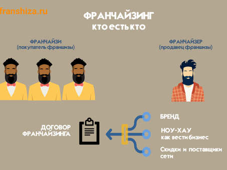 Как стать обладателем своего бизнеса ? Узнайте о франшизе и ее преимуществах на сайте франшиза .